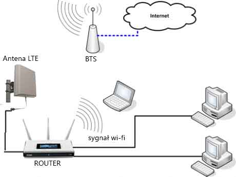 Internet LTE w Pasłęku 